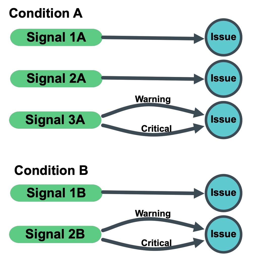 A diagram showing how the <DoNotTranslate>**One issue per per condition and signal**</DoNotTranslate> option works