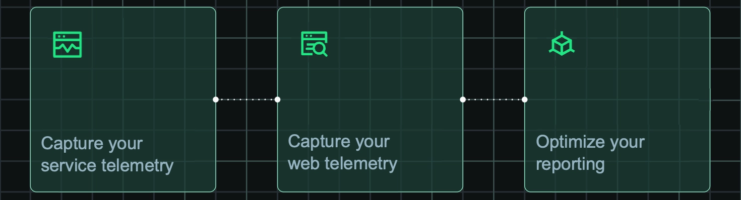 A diagram displaying the path for capturing relevant data with New Relic. The path is 1. Capture your service telemetry, 2. capture your web telemetry, and 3. optimize your reporting
