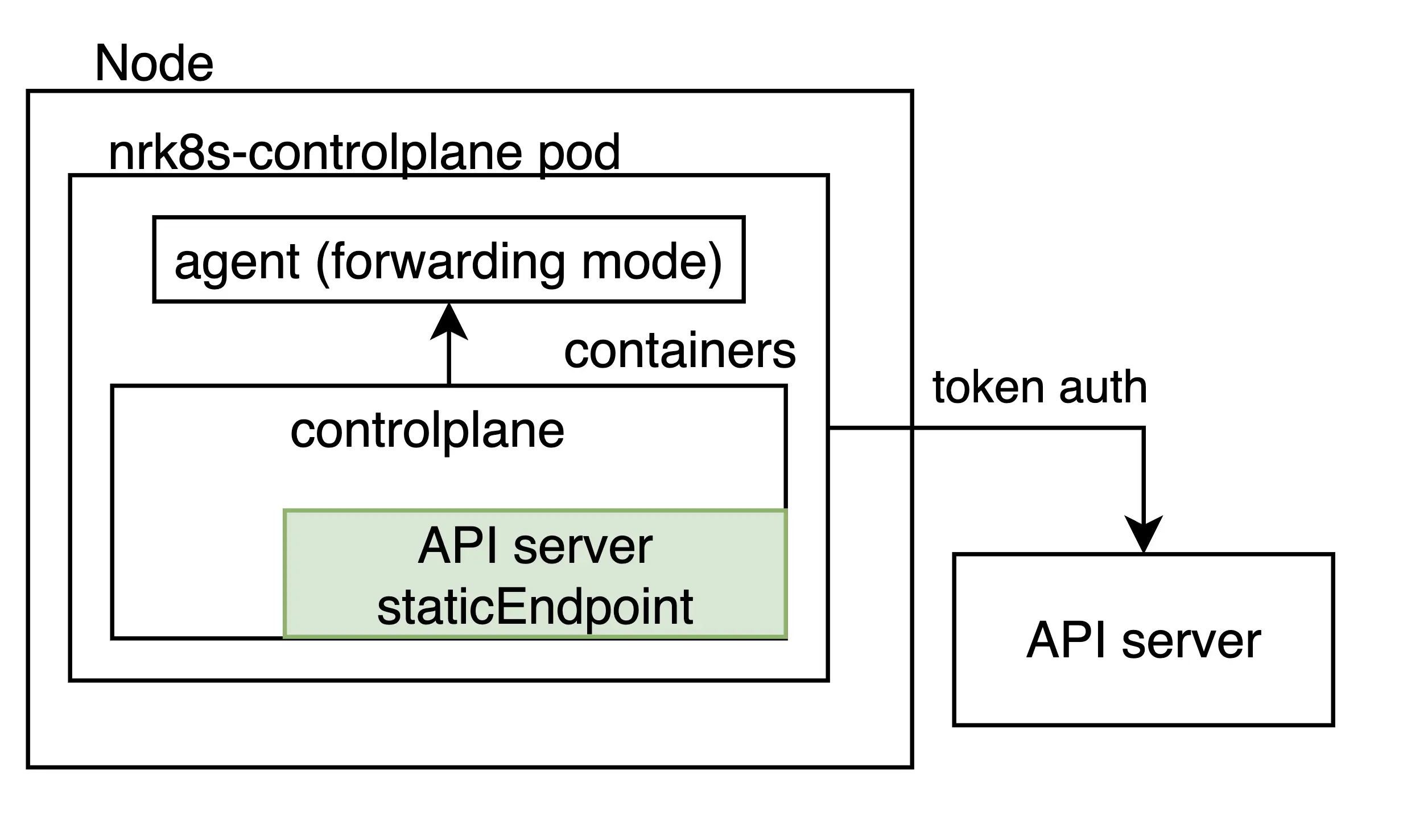 Diagram showing a possible configuration scraping an external API server with bearer Token. The monitoring is a Deployment with a single replica.