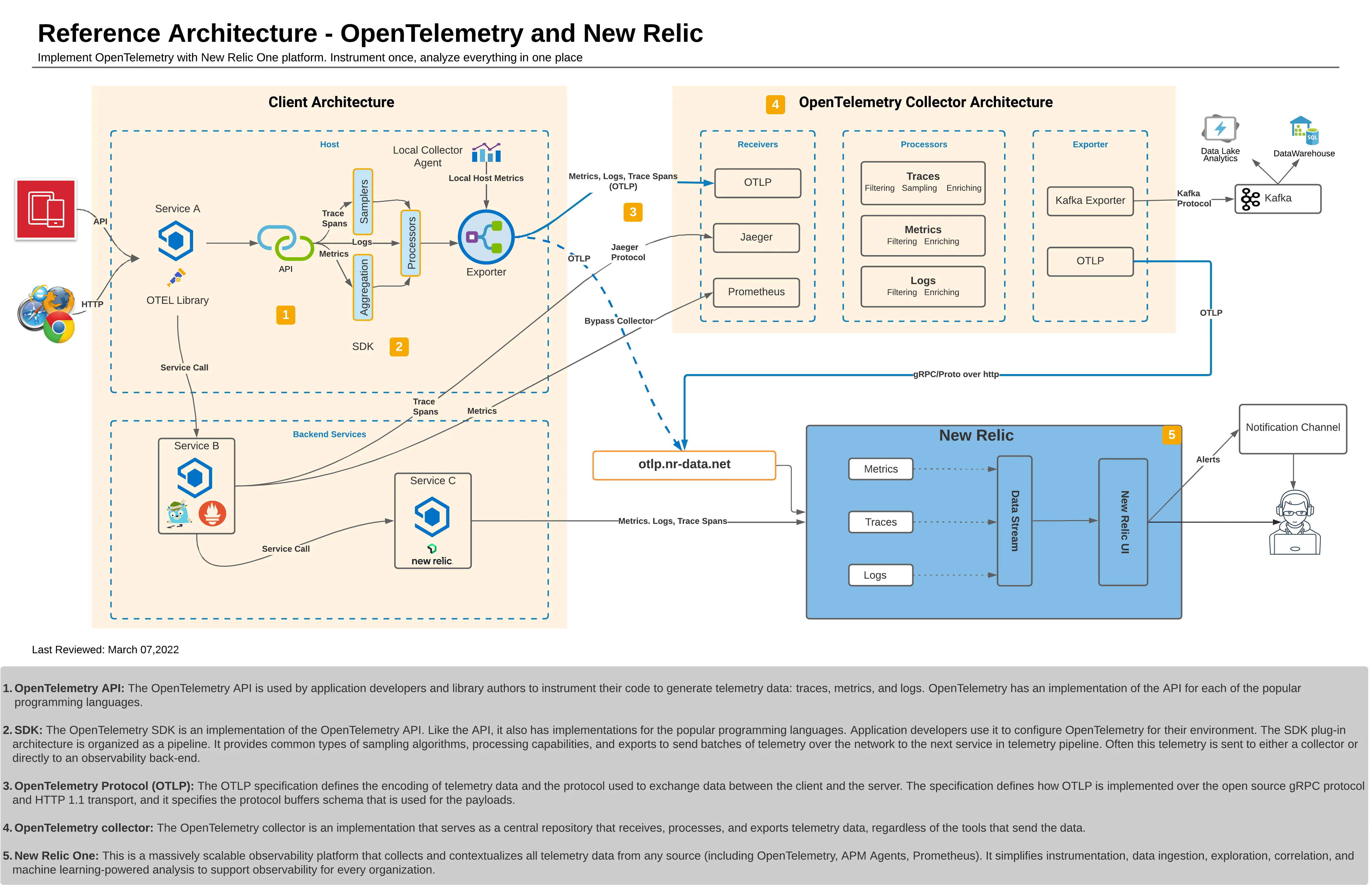 Diagram showing a reference architecture for OpenTelemetry and New Relic