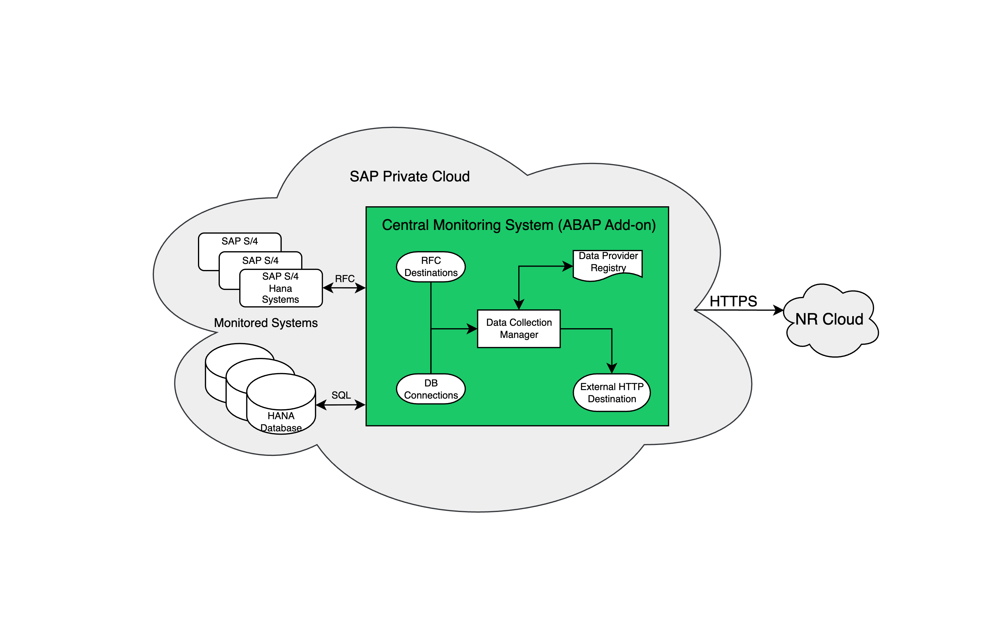Data Flow Architecture A diagram illustrating the data flow architecture
