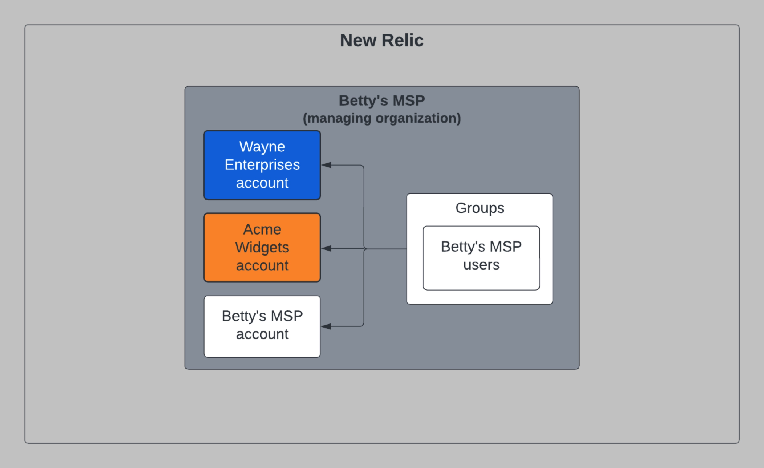 Diagram showing a managing org monitoring customer accounts