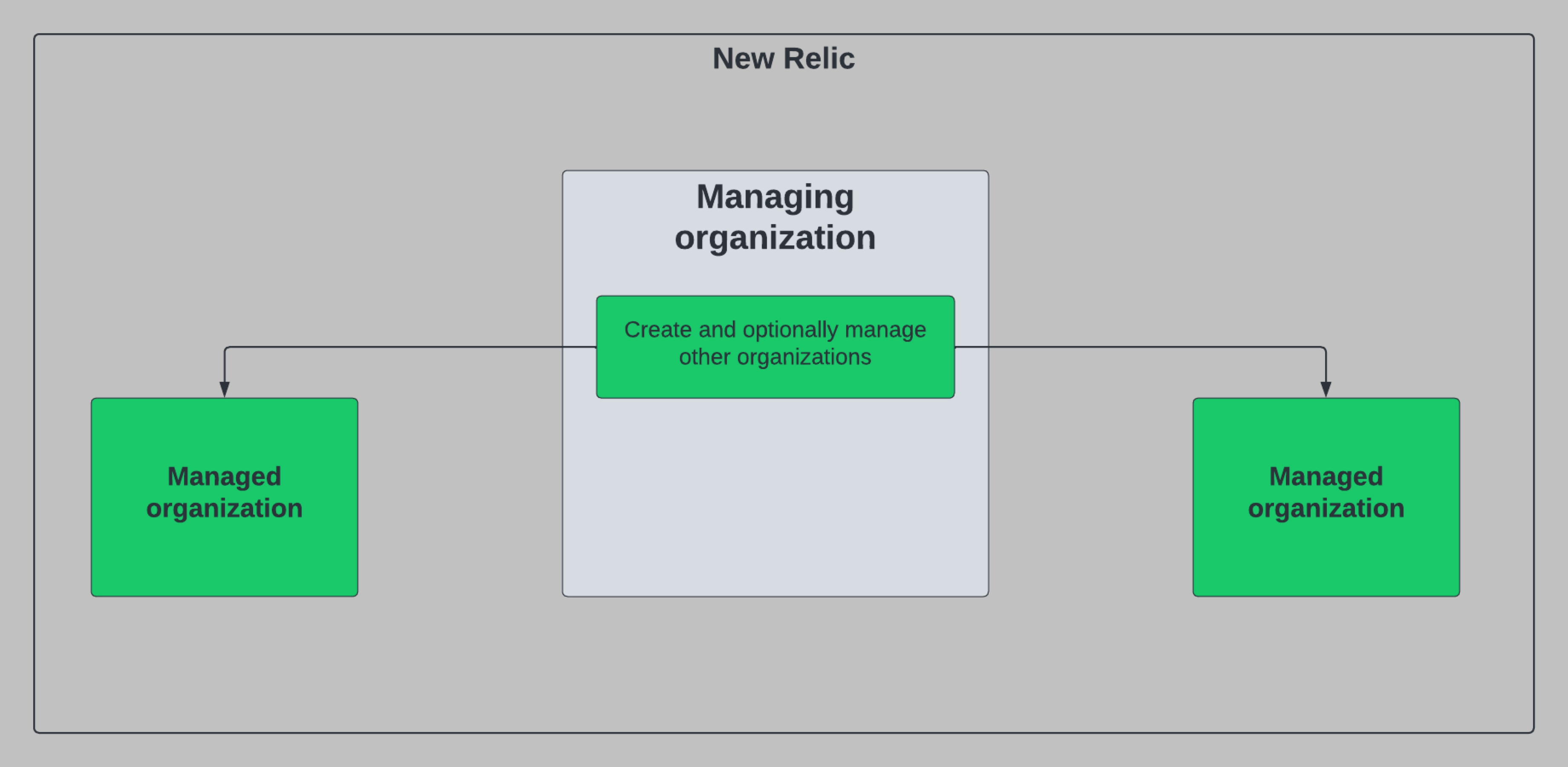 Diagram showing the primary org with two related orgs