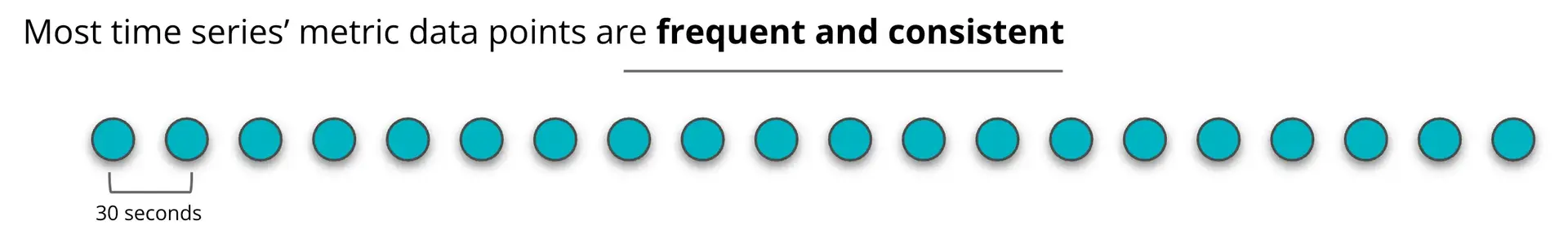 Diagram showing regularly arriving data points