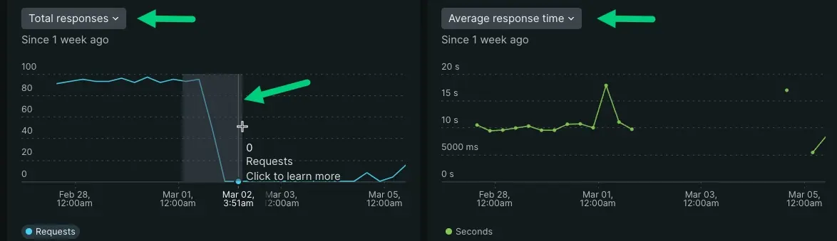 A cropped screenshot displaying time series info about AI data