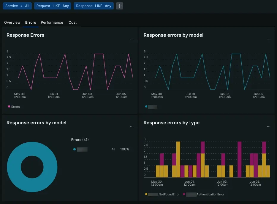 A screenshot of the Errors time series and chart