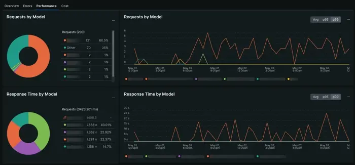 A screenshot of the Errors time series and chart