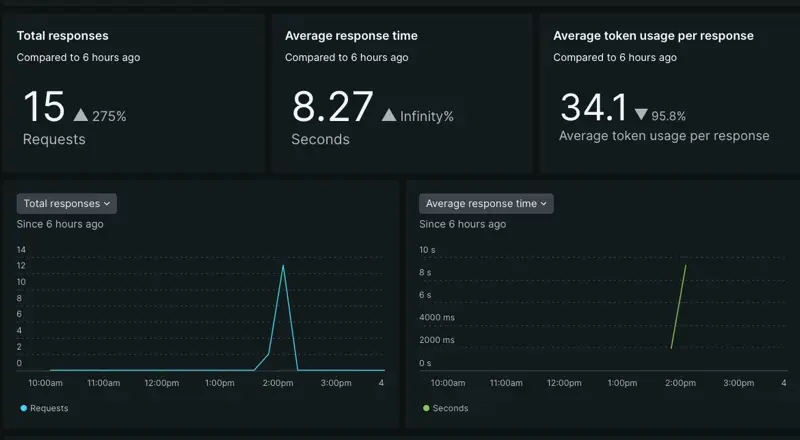 A cropped screenshot displaying the time series graphs and billboard info about AI data