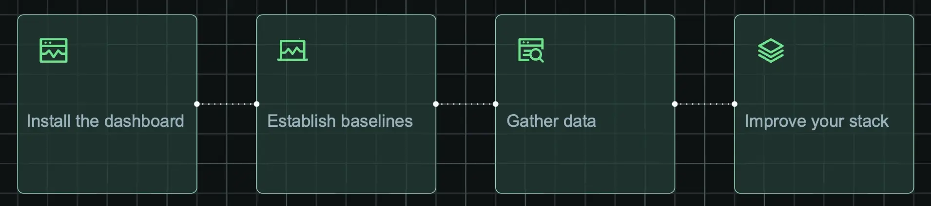 A diagram displaying how to use alerts to improve your system