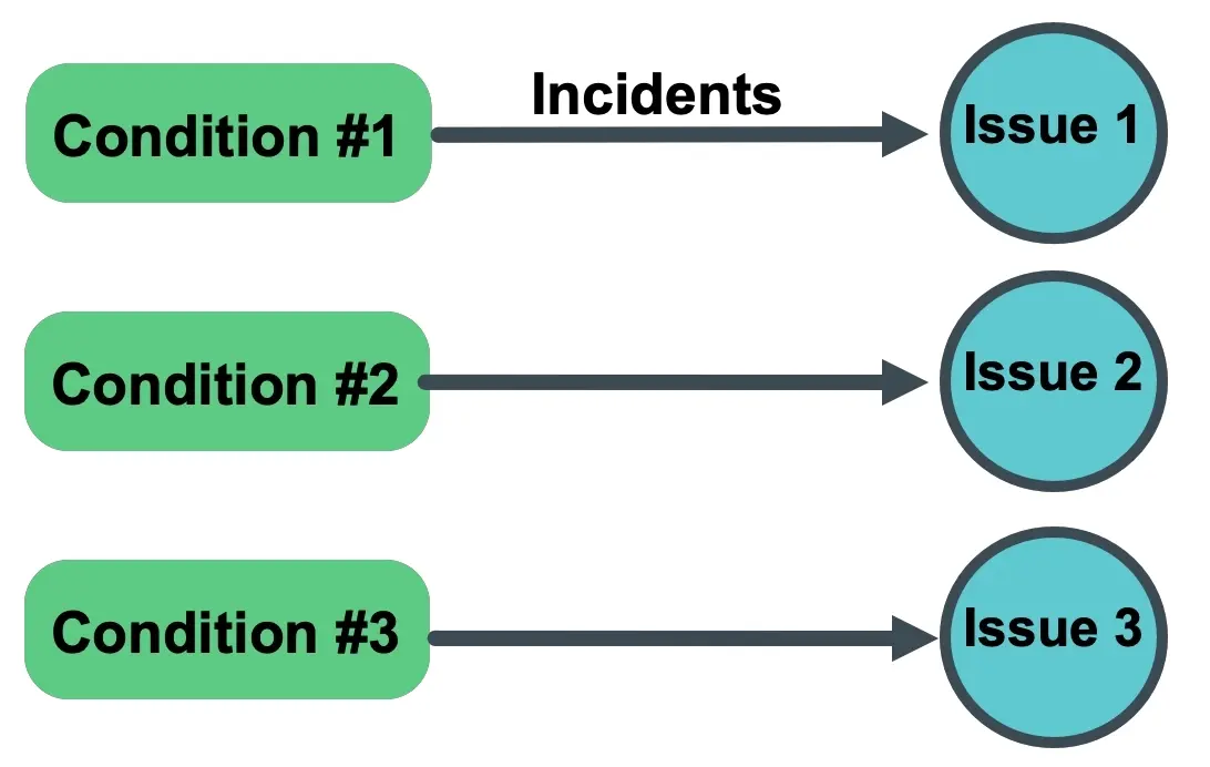 A diagram showing how the <DNT>**One issue per condition**</DNT> option works