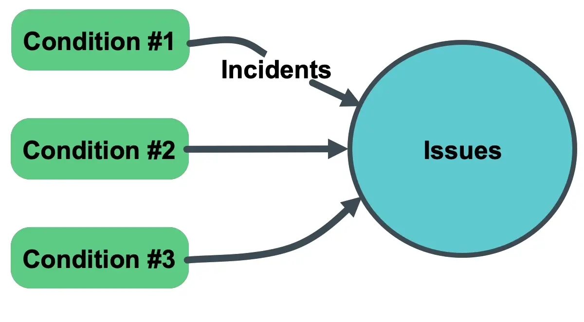 A diagram showing how the <DNT>**One issue per policy**</DNT> option works