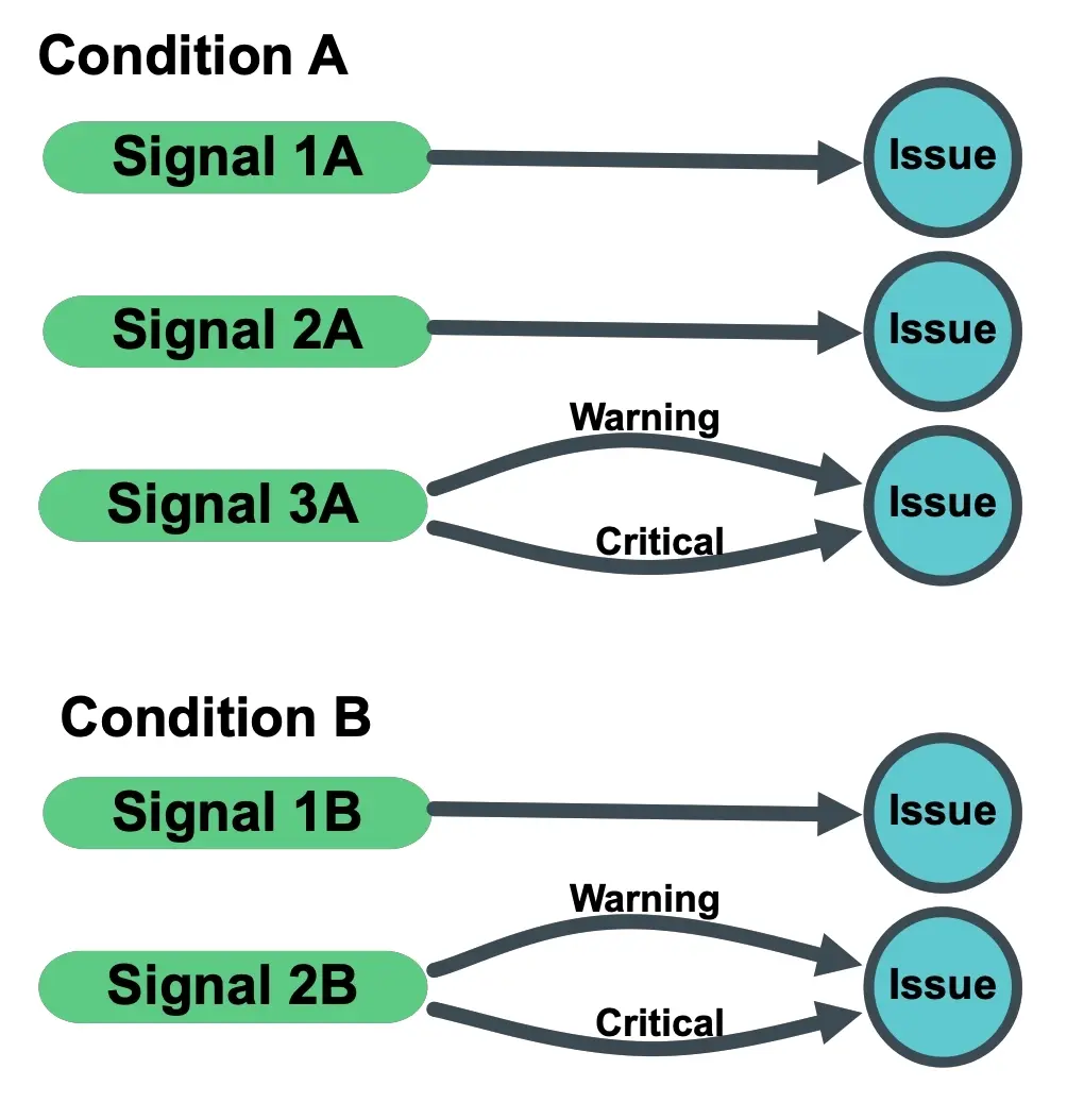 A diagram showing how the <DNT>**One issue per per condition and signal**</DNT> option works