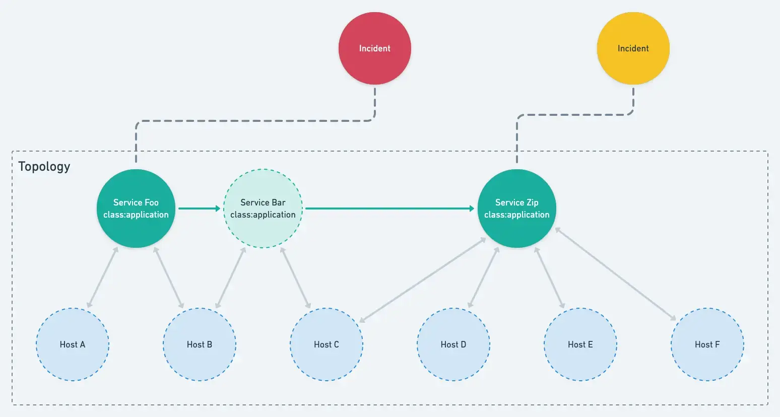 A screenshot of New Relic topology explained