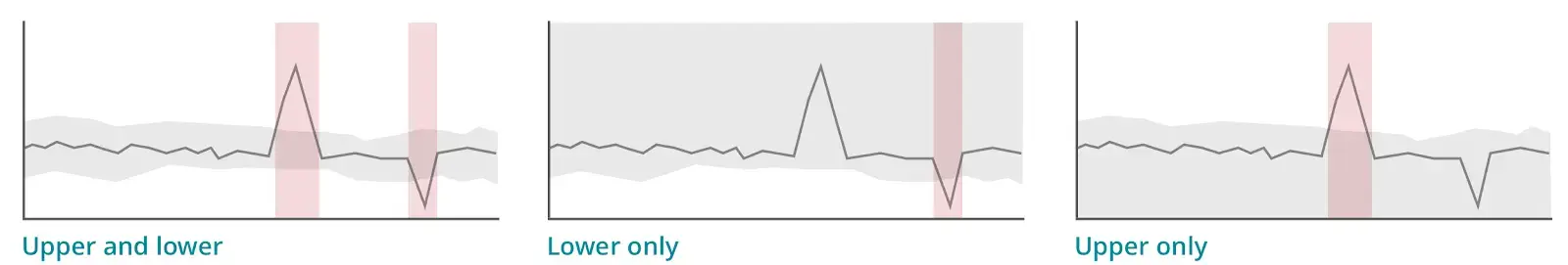 A screenshot demonstrating how to select upper and lower ranges for anomalies