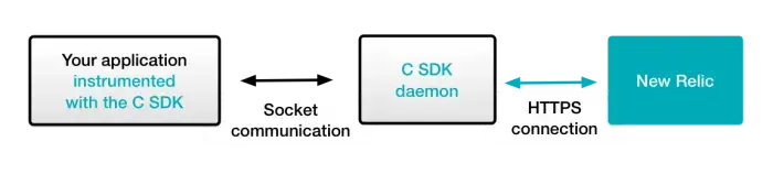 C SDK architecture