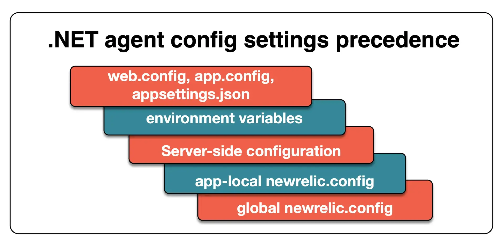 New Relic .NET agent configuration settings precedence