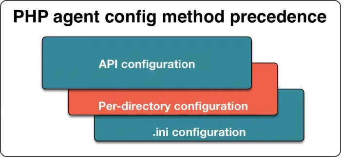 php-config-order.png