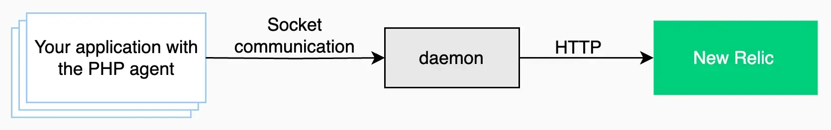 This diagram shows the flow of data from the PHP agent to New Relic.