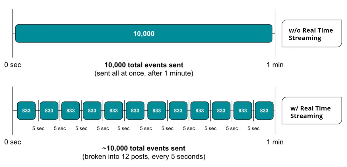 Real time streaming diagram