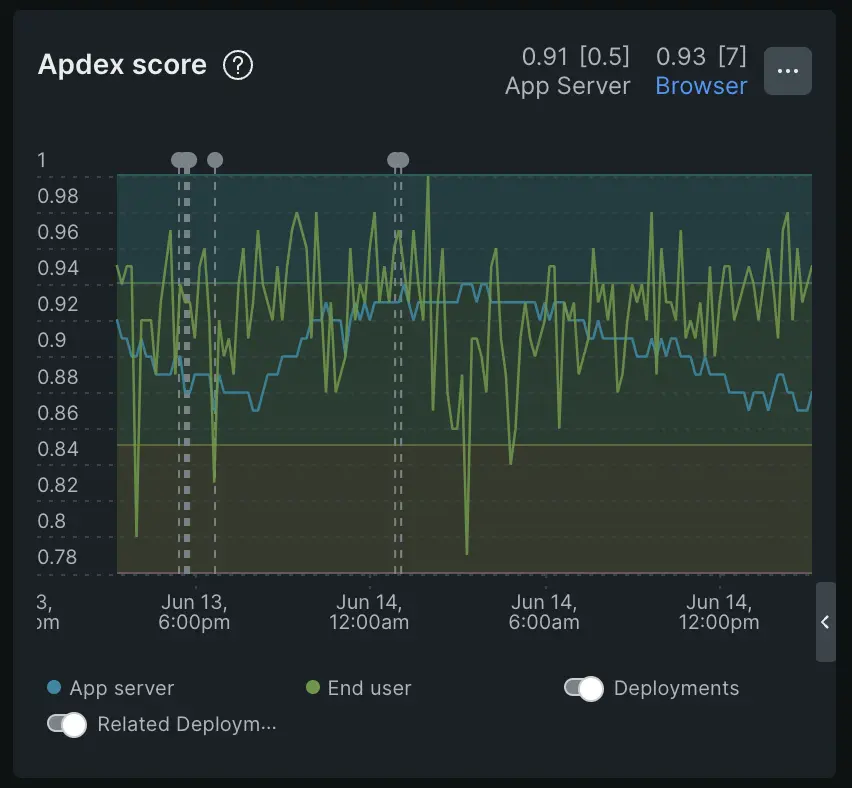 A screenshot depicting a sample Apdex score in APM