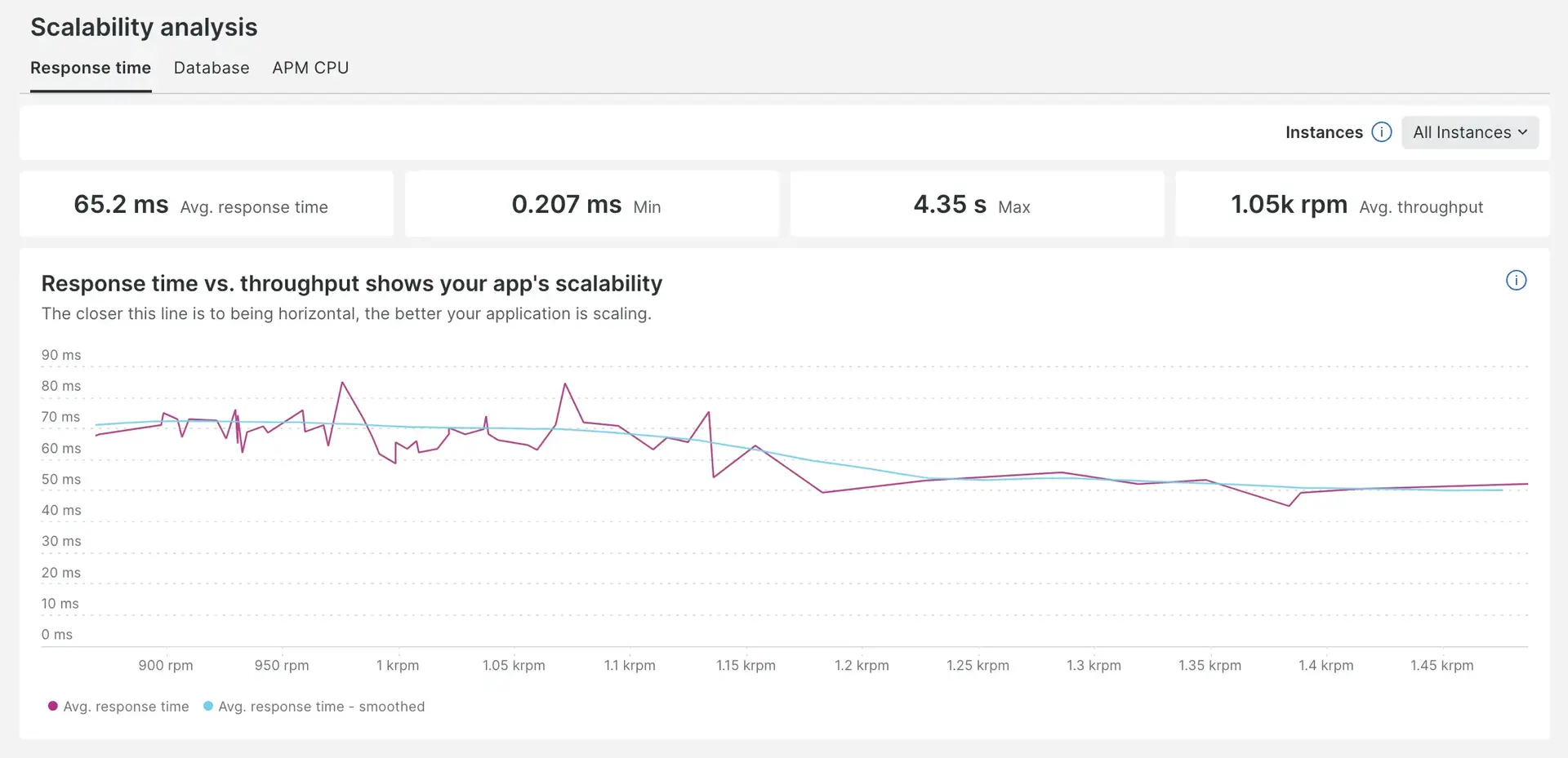 Scalability analysis report