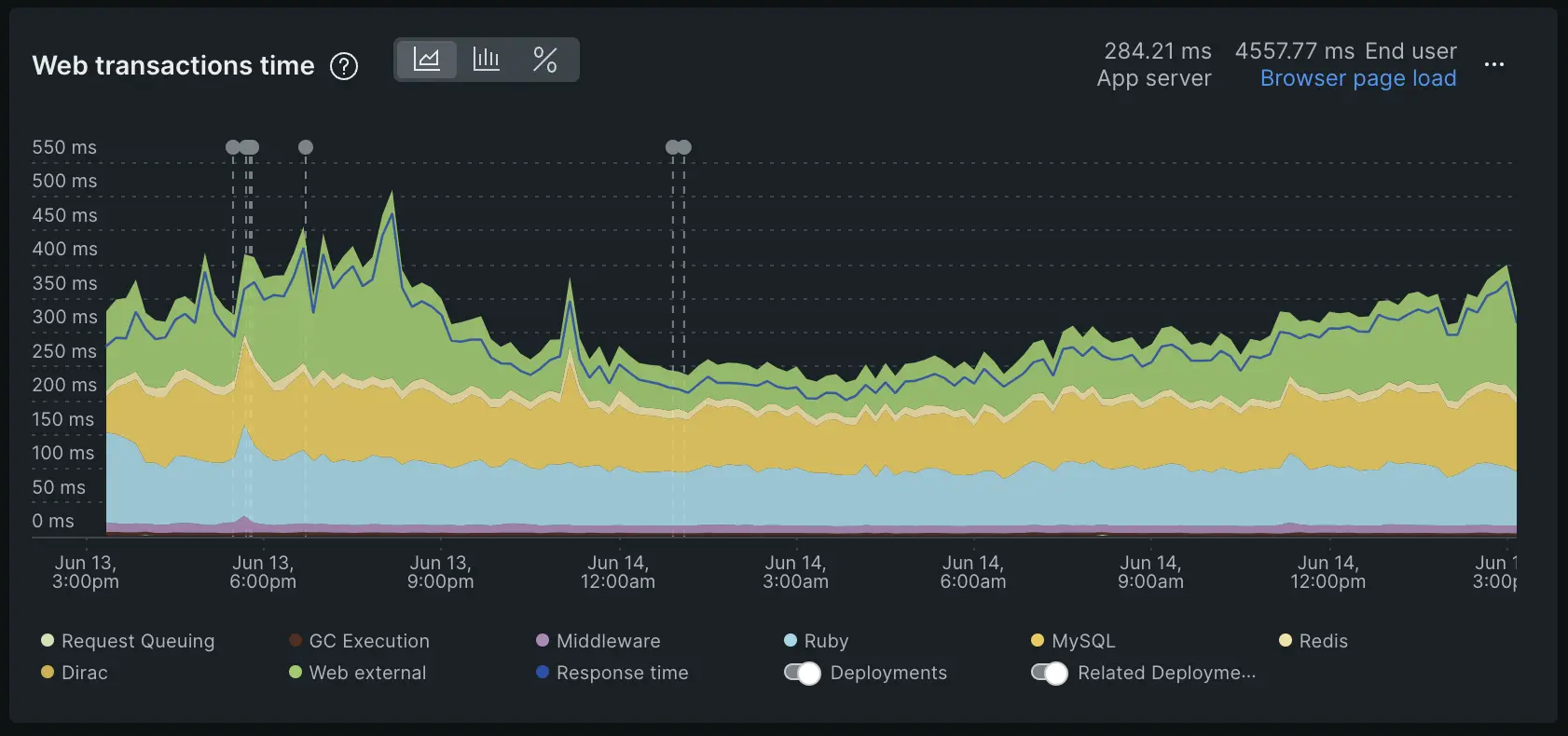 A screenshot depicting web transactions in the APM summary page