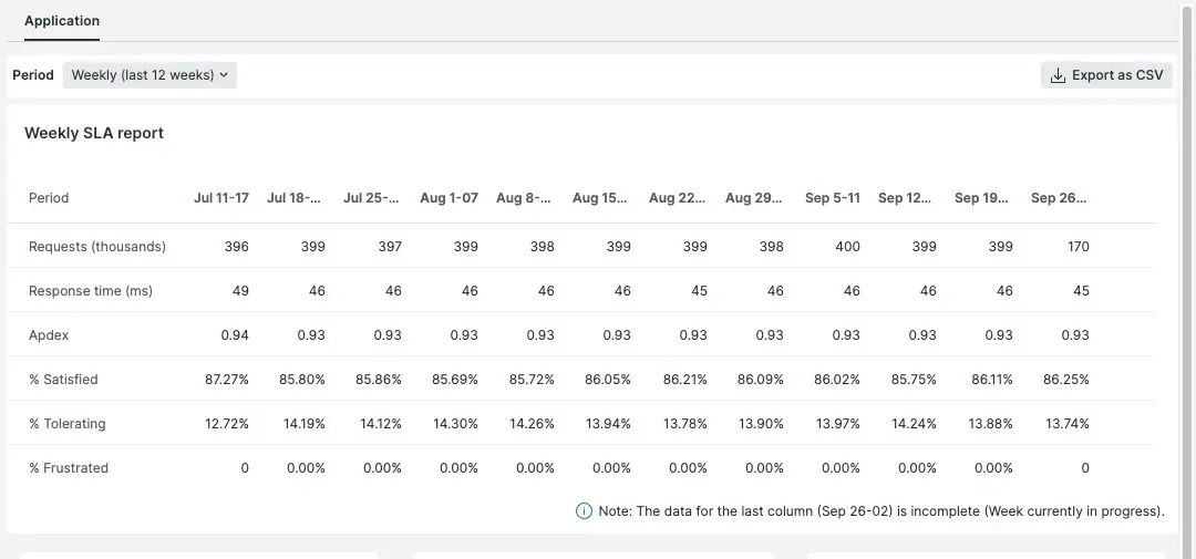 Weekly SLA report