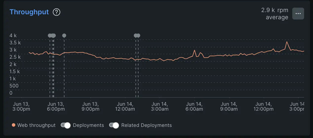 A screenshot depicting throughput in APM.