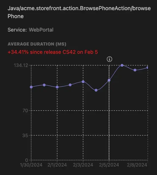 A screenshot of a chart showing transaction performance over time.