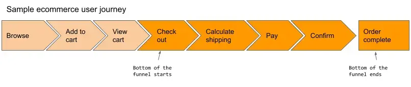 Ecommerce bottom of the funnel