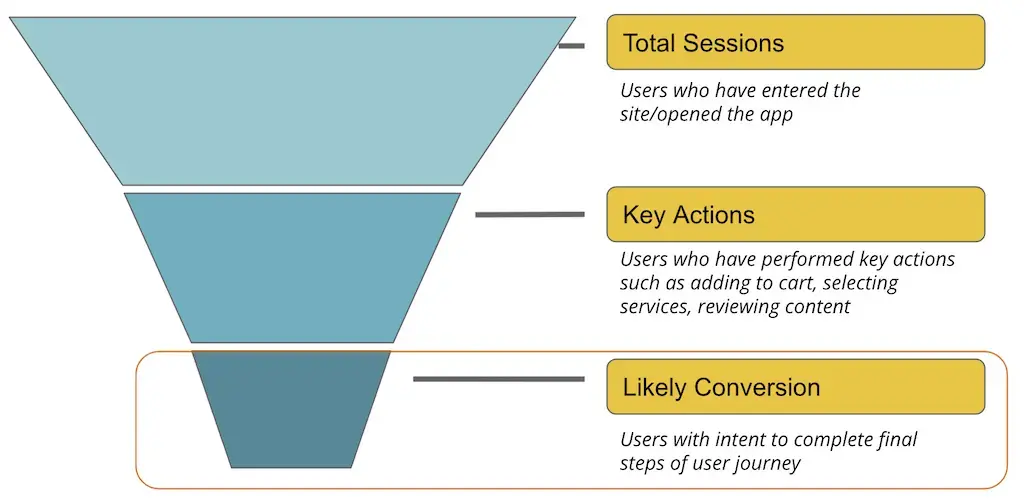 User journey funnel