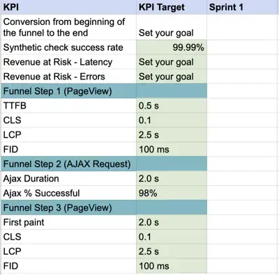 Bottom-of-the-funnel KPI tracking