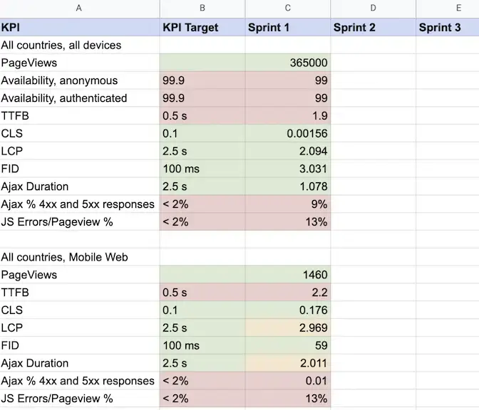 Capture current performance for each dashboard page