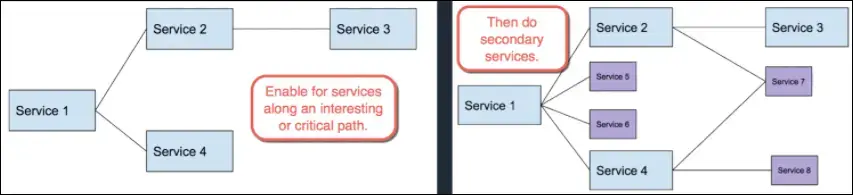 Diagram showing a roll-out strategy for distributed tracing.