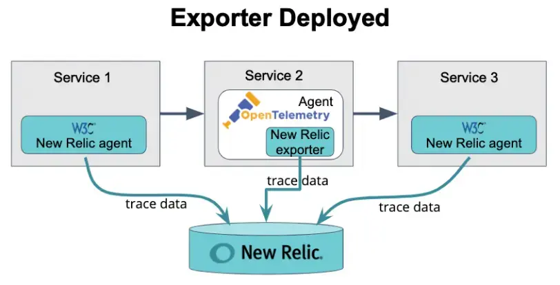 Diagram showing a deployed exporter.