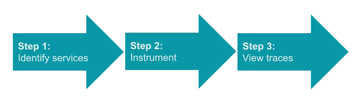 Diagram showing the three steps to set up distributed tracing