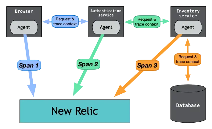 Diagram showing how spans are generated in a distributed trace