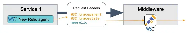 Diagram showing a W3C compatible New Relic agent.