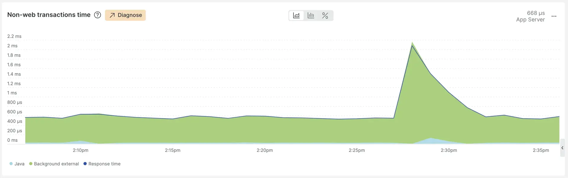 A screenshot of the Lookout diagnose button embedded within in APM Web transactions time chart.