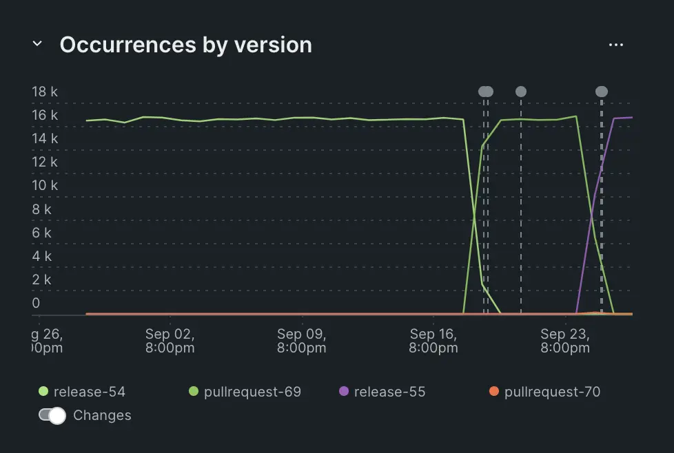 A screenshot that depicts error occurrences by version