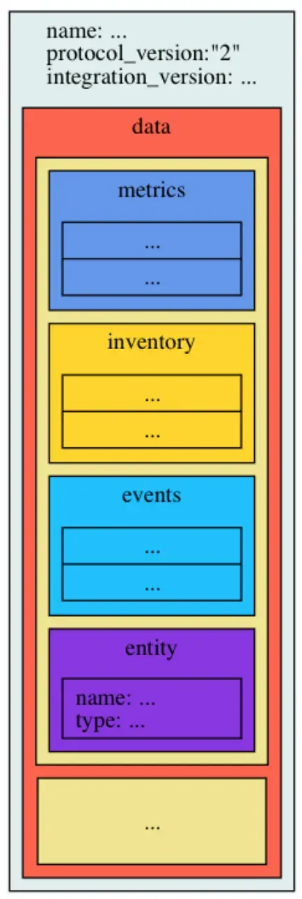 New Relic Integrations SDK data structure diagram