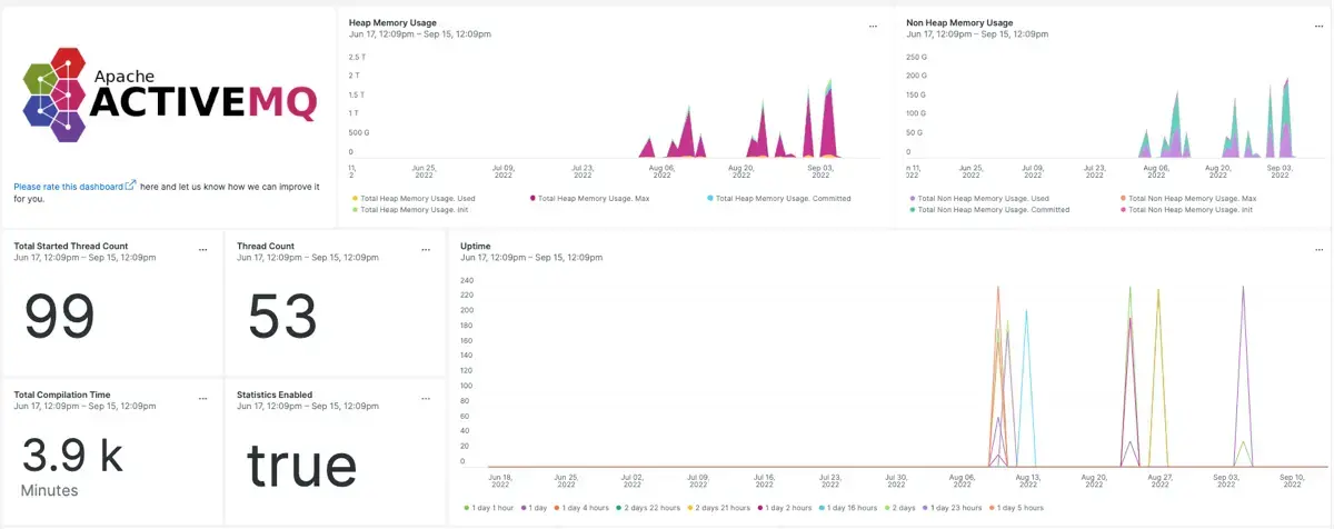 A screenshot of a dashboard with ActiveMQ metrics.