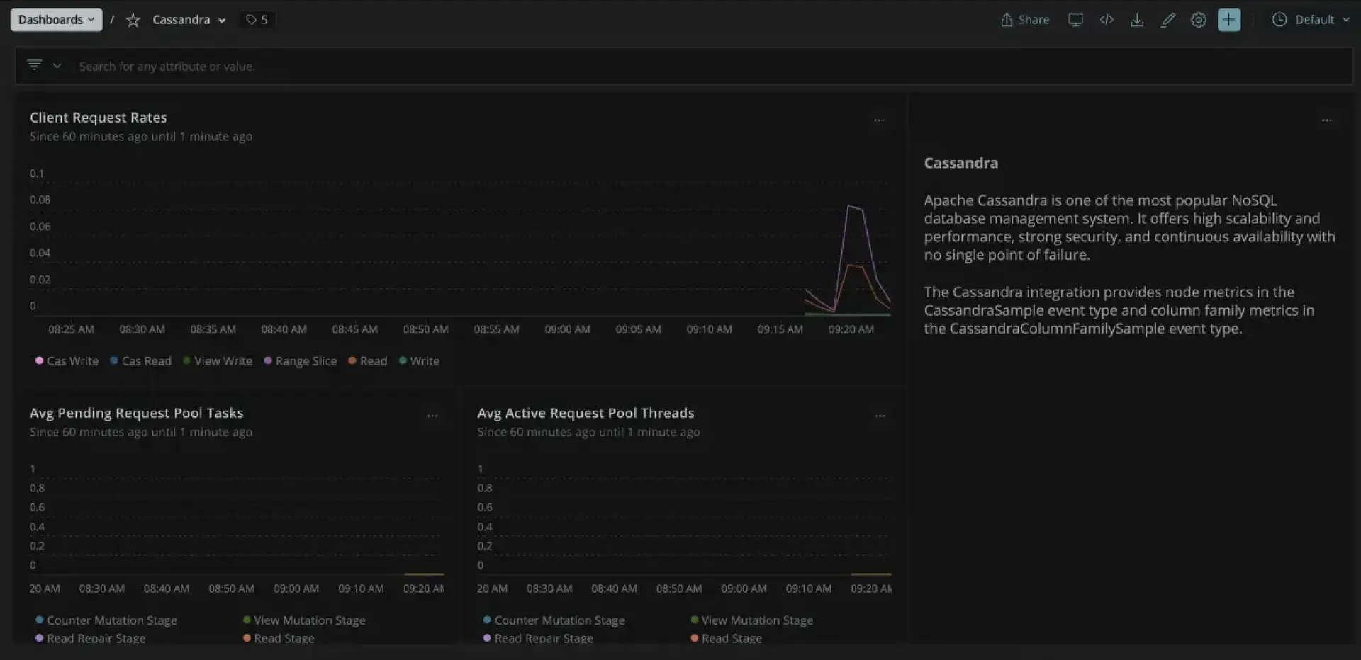 An image of the I/O Cassandra dashboard