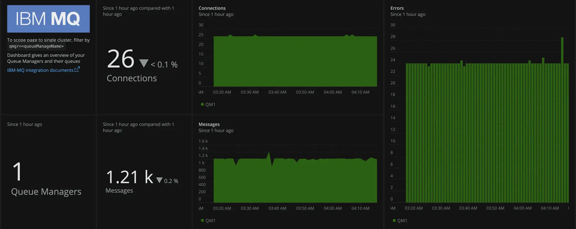 Image of the dashboard available through the IBM MQ quickstart