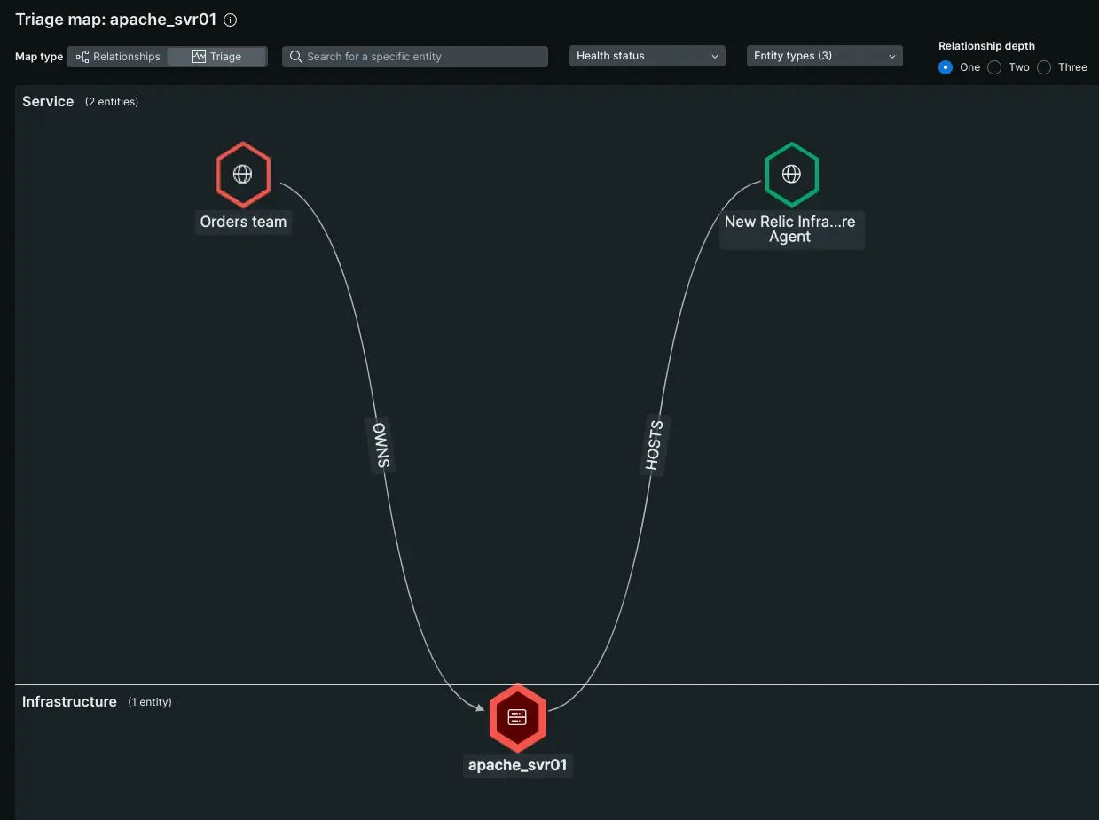 A screenshot displaying a service map. This service map shows two apps. One app named 'Orders team' is alerting in the critical.