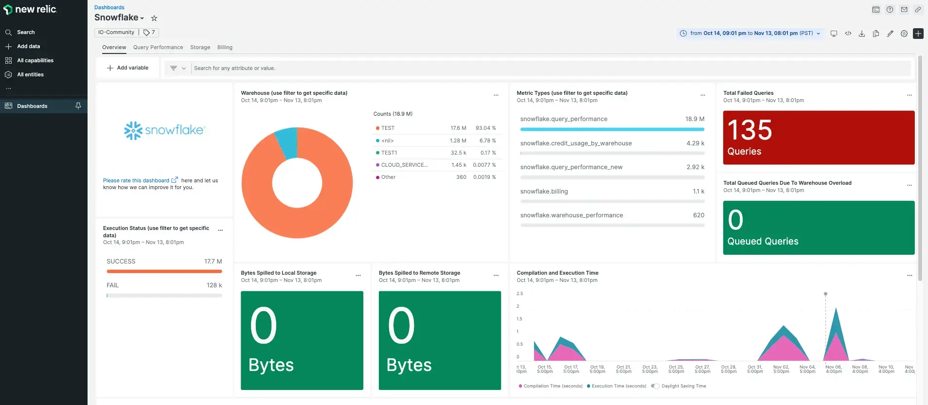 A screenshot of a dashboard with Snowflake query metrics.