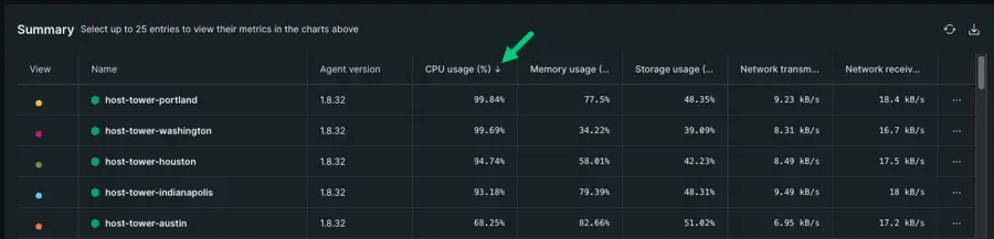 A screenshot that shows the summary table sorted by descending CPU usage. An arrow points to the column title where you can toggle the sort action by ascending or descending.