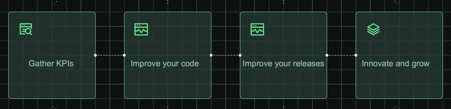 A diagram showing the four parts of improving your development and release quality with New Relic: gather KPIs, improve your development quality, improve your release quality, innovate and grow