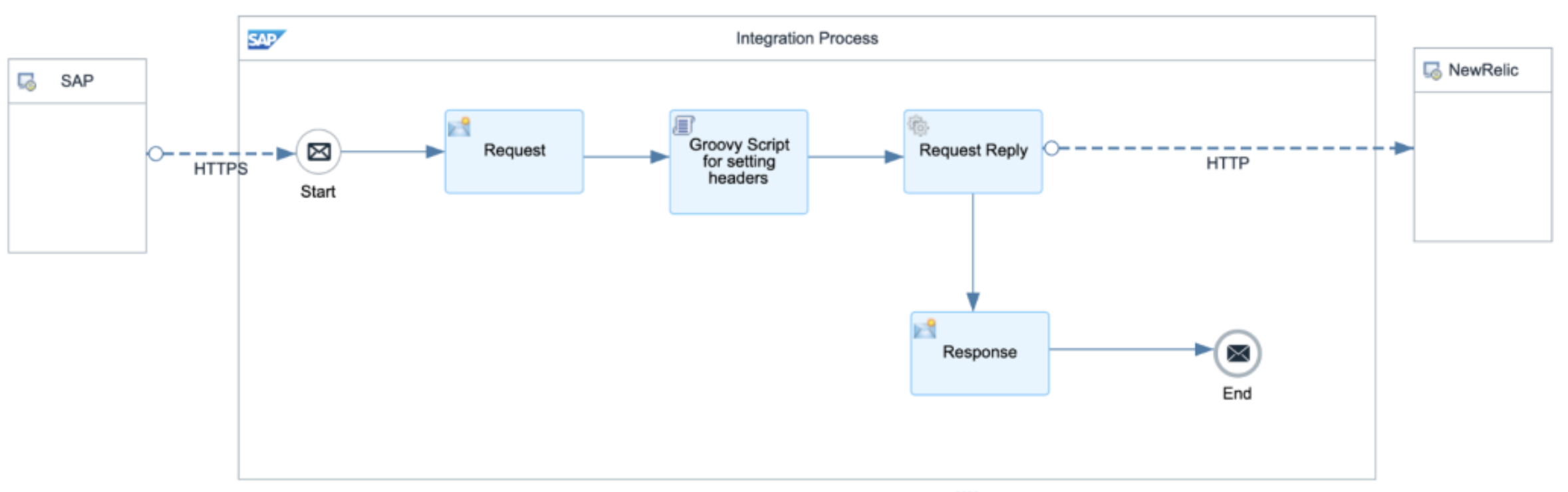 Integration flow diagram showing data flow from SAP through SAP Cloud Integration to New Relic Integration flow diagram showing data flow from SAP through SAP Cloud Integration to New Relic