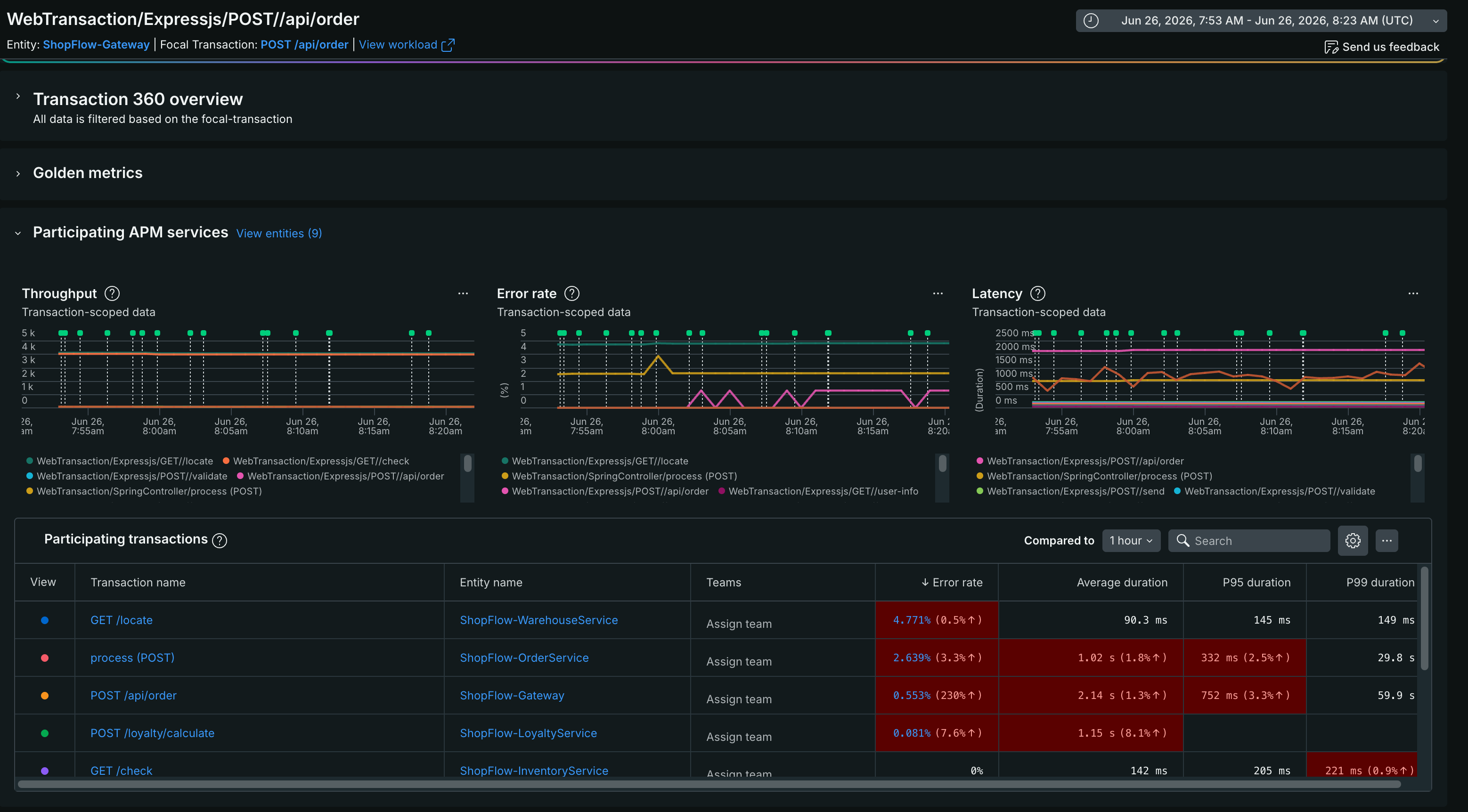 Transaction 360 scoped to Intelligent Workload Screenshot of Transaction 360 showing golden metrics and participating transactions scoped to the focal transaction